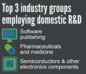Software, pharmaceuticals and electronics components were among the top R&D employment sectors.