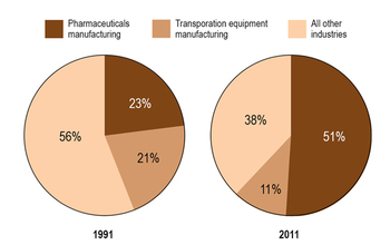 graphics of domestic extramural R&D by selected industry: 1991 and 2011