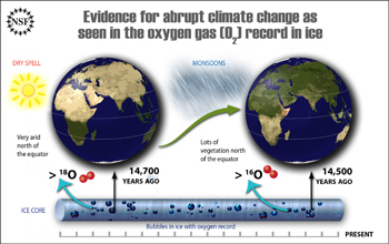 A graphic showing changes in oxygen isotope levels between 14,700 years ago and 14,500 years ago