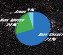 Photo of stars with pie chart on top showing 4% atoms, 23% dark matter and 73% dark energy.
