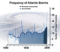Graph showing hurricane data from 1900.