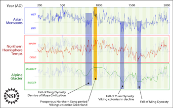 Graph showing the comparison of Asian monsoons, Northern Hemisphere temperatrues, and glacier data.