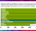 Chart comparing test scores for science.