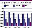 Bar chart of long-term NAEP Science Scores