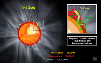 Jets of hot gas and sound waves escape sun's surface through magnetic "portals".