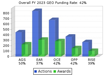 GEO funding rates chart